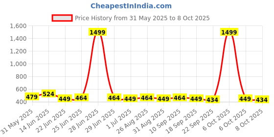 myntra.com glitchez Men Fabric Belt glitchez Price History Graph from 31 May 2025 to 6 Oct 2025
