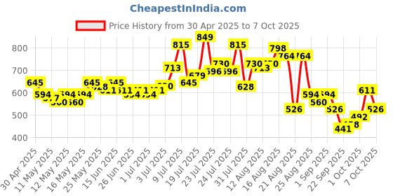myntra.com glitchez Men Fade Out Light Fade Bootcut Jeans glitchez Price History Graph from 30 Apr 2025 to 7 Oct 2025