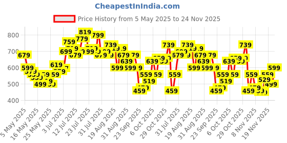myntra.com glitchez Men Faded Flex Baggy Fit Jeans glitchez Price History Graph from 5 May 2025 to 21 Nov 2025