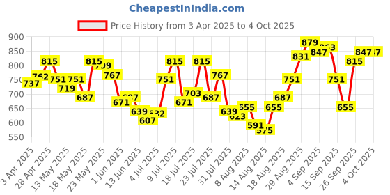 myntra.com glitchez Men Faded Flex Regular Fit Jeans glitchez Price History Graph from 3 Apr 2025 to 4 Oct 2025