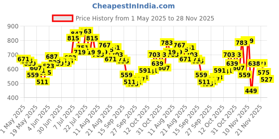 myntra.com glitchez Men Faded Flex Relaxed Fit Jeans glitchez Price History Graph from 1 May 2025 to 28 Nov 2025