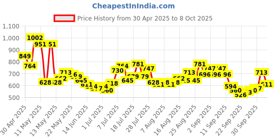 myntra.com glitchez Men Faded Flex Straight Fit Jeans glitchez Price History Graph from 30 Apr 2025 to 8 Oct 2025