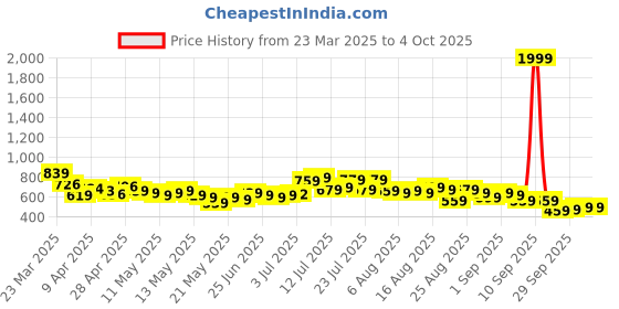 myntra.com glitchez Men Faded Flex Tapered Fit Jeans glitchez Price History Graph from 23 Mar 2025 to 4 Oct 2025