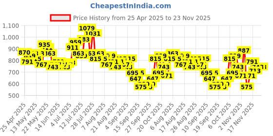 myntra.com glitchez Men Faded Heat Relaxed Bleached Jeans glitchez Price History Graph from 25 Apr 2025 to 23 Nov 2025