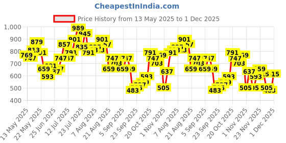 myntra.com glitchez Men Faded Loose Fit Stretchable Jeans glitchez Price History Graph from 13 May 2025 to 1 Dec 2025