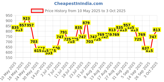 myntra.com glitchez Men Faded Silky Denim Relaxed Jogger Fit Jeans glitchez Price History Graph from 10 May 2025 to 3 Oct 2025