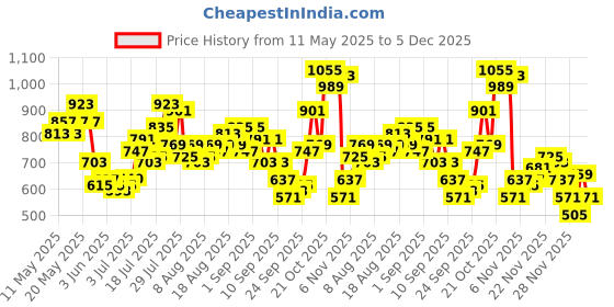 myntra.com glitchez Men Faded Silky Denim Relaxed Jogger Fit Jeans glitchez Price History Graph from 11 May 2025 to 5 Dec 2025