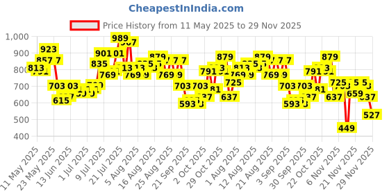 myntra.com glitchez Men Faded Silky Denim Relaxed Jogger Fit Jeans glitchez Price History Graph from 11 May 2025 to 29 Nov 2025