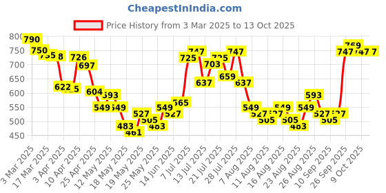 myntra.com glitchez Men Fine Utility Relaxed Fit Trousers glitchez Price History Graph from 3 Mar 2025 to 13 Oct 2025