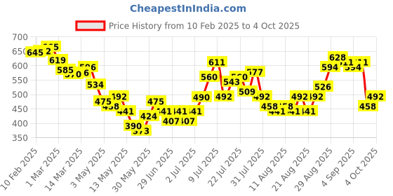 myntra.com glitchez Men Finesse With Basics Pure Cotton Relaxed Fit Shorts glitchez Price History Graph from 10 Feb 2025 to 4 Oct 2025