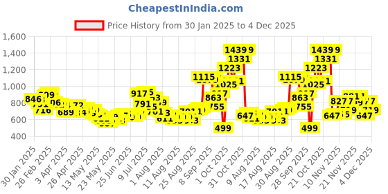 myntra.com glitchez Men Flannel Fusion Relaxed Trousers glitchez Price History Graph from 30 Jan 2025 to 4 Dec 2025