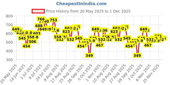 myntra.com glitchez Men Flared Fit Jeans glitchez Price History Graph from 20 May 2025 to 1 Dec 2025
