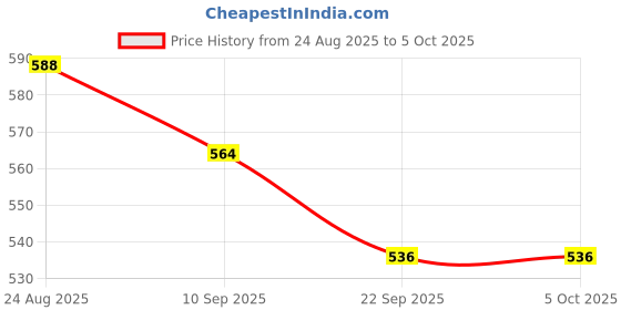 myntra.com glitchez Men Flatforms glitchez Price History Graph from 24 Aug 2025 to 5 Oct 2025