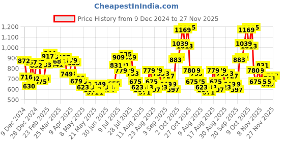 myntra.com glitchez Men Flawlessly Flawed Cable Knit Pullover glitchez Price History Graph from 9 Dec 2024 to 27 Nov 2025