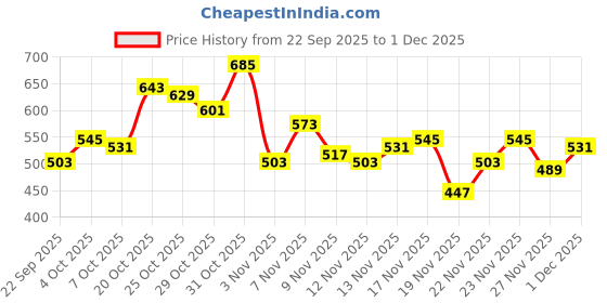 myntra.com glitchez Men Fleece Track Pants glitchez Price History Graph from 22 Sep 2025 to 1 Dec 2025