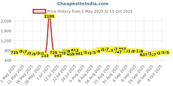 myntra.com glitchez Men Flow State Baggy Fit Jeans glitchez Price History Graph from 1 May 2025 to 14 Oct 2025