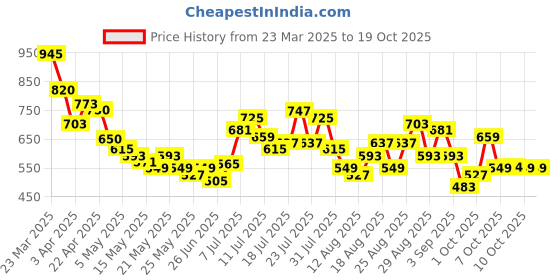 myntra.com glitchez Men Forever Fresh Wide Leg Light Fade Jeans glitchez Price History Graph from 23 Mar 2025 to 17 Oct 2025