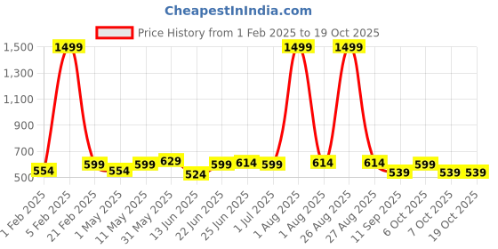 myntra.com glitchez Men Formal Belt glitchez Price History Graph from 1 Feb 2025 to 17 Oct 2025