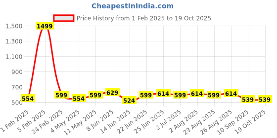 myntra.com glitchez Men Formal Belt glitchez Price History Graph from 1 Feb 2025 to 17 Oct 2025