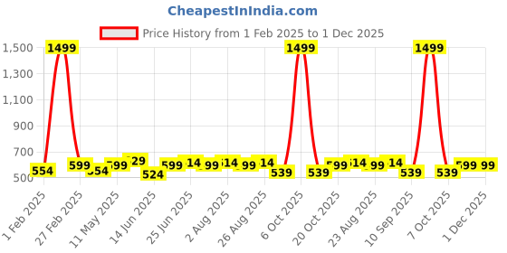 myntra.com glitchez Men Formal Belt glitchez Price History Graph from 1 Feb 2025 to 30 Nov 2025