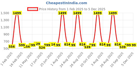 myntra.com glitchez Men Formal Belt glitchez Price History Graph from 1 Feb 2025 to 5 Dec 2025