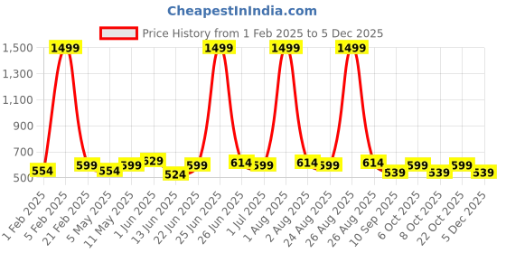 myntra.com glitchez Men Formal Belt glitchez Price History Graph from 1 Feb 2025 to 4 Dec 2025