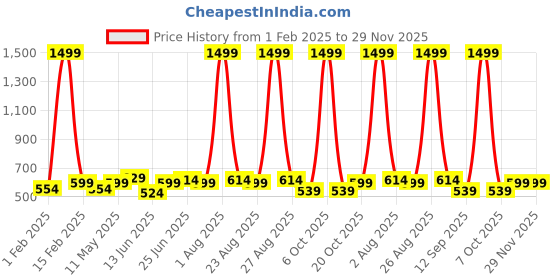 myntra.com glitchez Men Formal Belt glitchez Price History Graph from 1 Feb 2025 to 29 Nov 2025