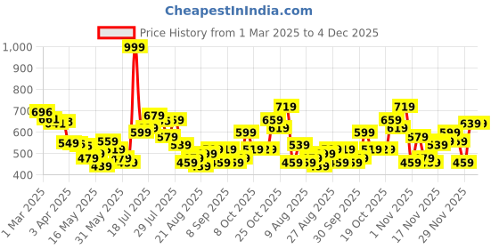 myntra.com glitchez Men Free-Spirited Mid-Rise Pure Cotton Baggy Fit Trousers with Belt glitchez Price History Graph from 1 Mar 2025 to 4 Dec 2025