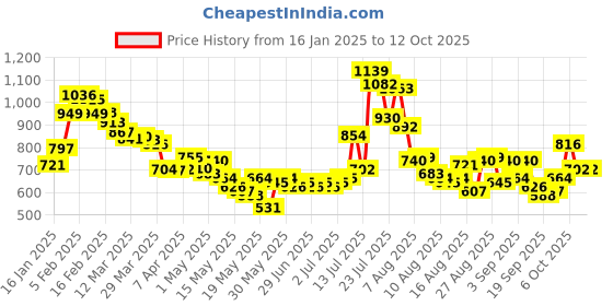 myntra.com glitchez Men Freedom Flow Relaxed Fit Cargo Trouser glitchez Price History Graph from 16 Jan 2025 to 10 Oct 2025