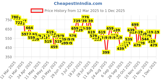 myntra.com glitchez Men Fresh Fire Oversized Denim Jorts glitchez Price History Graph from 12 Mar 2025 to 1 Dec 2025