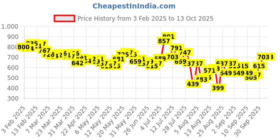 myntra.com glitchez Men Frolic Attitude Relaxed Fit Cargo-Style Track Pants glitchez Price History Graph from 3 Feb 2025 to 13 Oct 2025