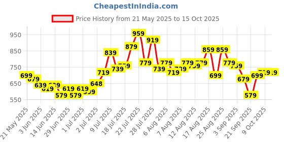 myntra.com glitchez Men Front Seam Baggy Fit Track Pants glitchez Price History Graph from 21 May 2025 to 15 Oct 2025