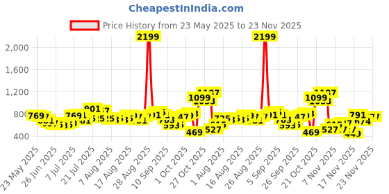 myntra.com glitchez Men Front Seam Barrel Fit Jeans glitchez Price History Graph from 23 May 2025 to 23 Nov 2025