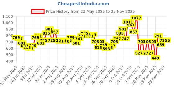 myntra.com glitchez Men Front Seam Barrel Fit Jeans glitchez Price History Graph from 23 May 2025 to 24 Nov 2025