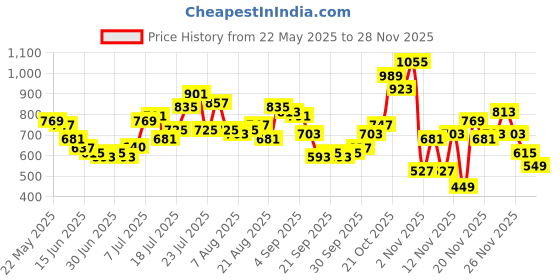 myntra.com glitchez Men Front Seam Barrel Fit Jeans glitchez Price History Graph from 22 May 2025 to 28 Nov 2025
