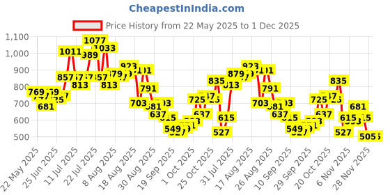myntra.com glitchez Men Front Seam Barrel Fit Jeans glitchez Price History Graph from 22 May 2025 to 1 Dec 2025