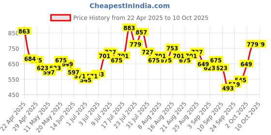 myntra.com glitchez Men Function Fit Relaxed Fit Cargos glitchez Price History Graph from 22 Apr 2025 to 9 Oct 2025