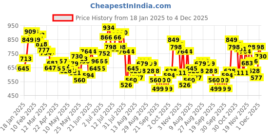 myntra.com glitchez Men Functional Flair Relaxed Fit Pure Cotton Cargos glitchez Price History Graph from 18 Jan 2025 to 4 Dec 2025
