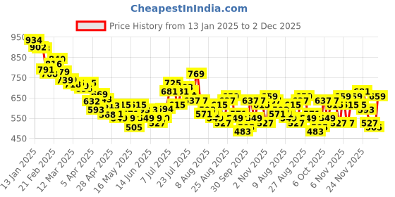 myntra.com glitchez Men Functional Pockets Relaxed Fit Cargo Style Joggers glitchez Price History Graph from 13 Jan 2025 to 1 Dec 2025