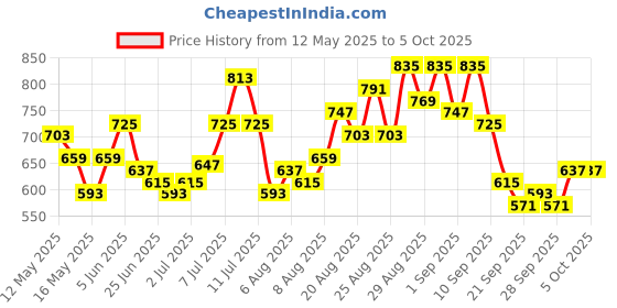 myntra.com glitchez Men Functional Style Relaxed Fit Trouser glitchez Price History Graph from 12 May 2025 to 5 Oct 2025
