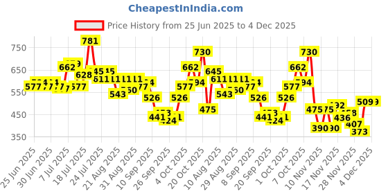 myntra.com glitchez Men Graphic Printed Relaxed Fit T-shirt glitchez Price History Graph from 25 Jun 2025 to 3 Dec 2025