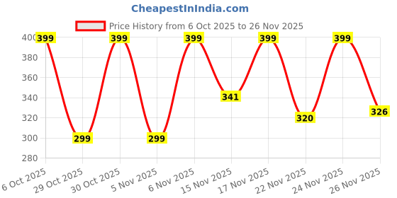 myntra.com glitchez Men Graphic Printed Round Neck Pure Cotton Oversized T-shirt glitchez Price History Graph from 6 Oct 2025 to 26 Nov 2025