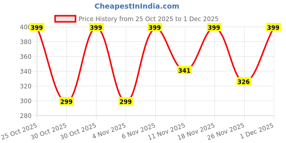 myntra.com glitchez Men Graphic Printed Round Neck Pure Cotton Oversized T-shirt glitchez Price History Graph from 25 Oct 2025 to 1 Dec 2025
