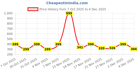 myntra.com glitchez Men Graphic Printed Round Neck Pure Cotton Oversized T-shirt glitchez Price History Graph from 7 Oct 2025 to 4 Dec 2025