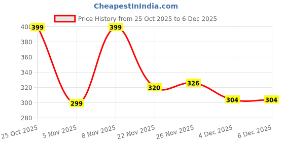 myntra.com glitchez Men Graphic Printed Round Neck Pure Cotton Oversized T-shirt glitchez Price History Graph from 25 Oct 2025 to 4 Dec 2025