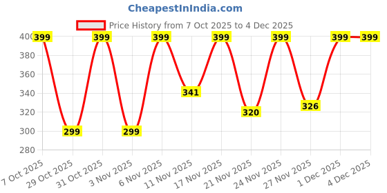 myntra.com glitchez Men Graphic Printed Round Neck Pure Cotton Oversized T-shirt glitchez Price History Graph from 7 Oct 2025 to 4 Dec 2025
