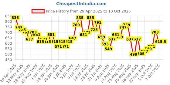 myntra.com glitchez Men Grit Chic Skater Heavy Fade Jeans glitchez Price History Graph from 29 Apr 2025 to 4 Oct 2025