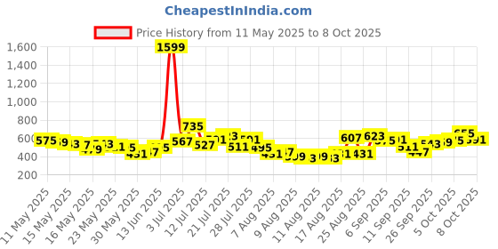 myntra.com glitchez Men Groove Move Side Striped Shorts glitchez Price History Graph from 11 May 2025 to 8 Oct 2025