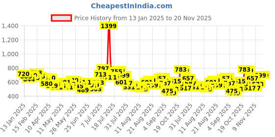 myntra.com glitchez Men Grunge Style Relaxed Fit Slash Knee Light Fade Jeans glitchez Price History Graph from 13 Jan 2025 to 20 Nov 2025