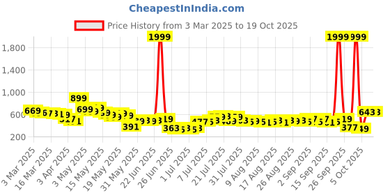 myntra.com glitchez Men Grunge Utility Parachute Trousers glitchez Price History Graph from 3 Mar 2025 to 18 Oct 2025